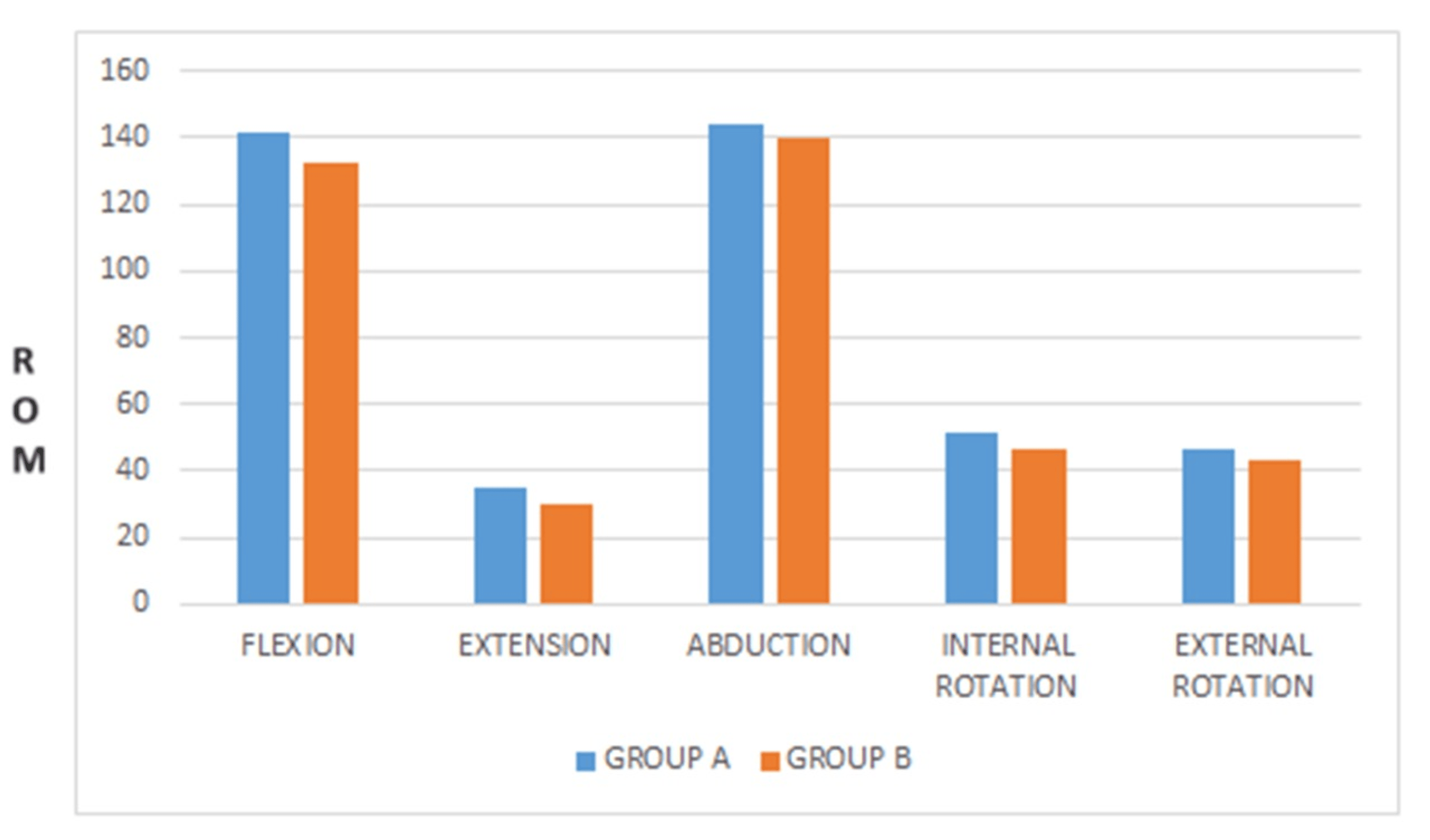 Effect of Gong's Mobilization Versus Conventional Physiotherapy Among