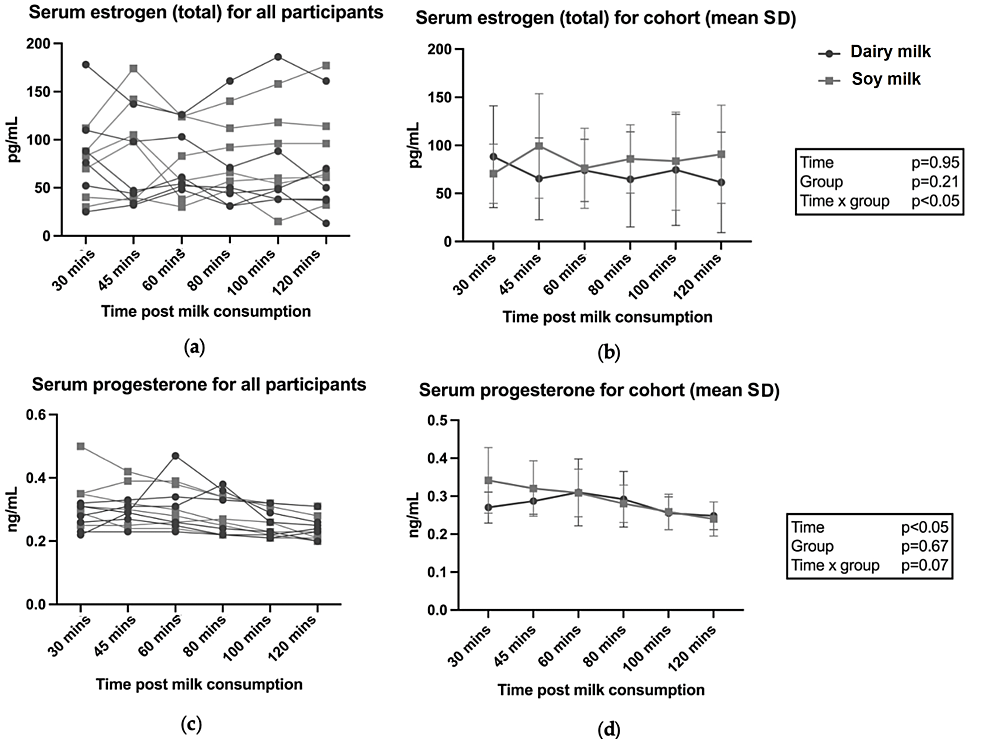 Acute Effects of Dairy or Soy Milk on Sex Hormones Following Resistance