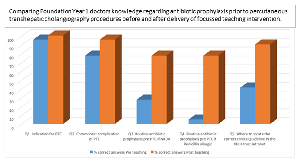Cureus Adherence to Antibiotic Prophylaxis for Percutaneous