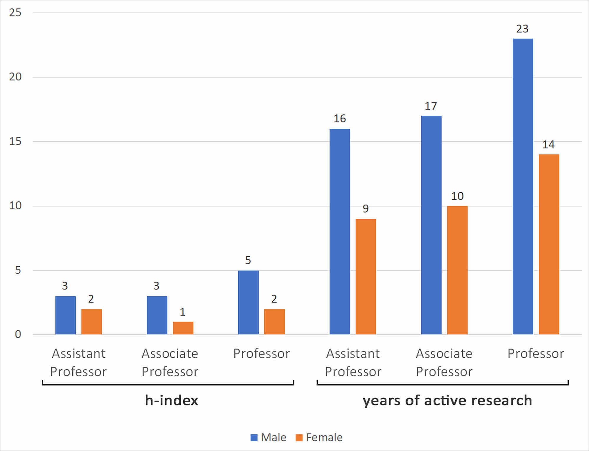 Cureus | Influences For Gender Disparity In Academic Family Medicine In ...