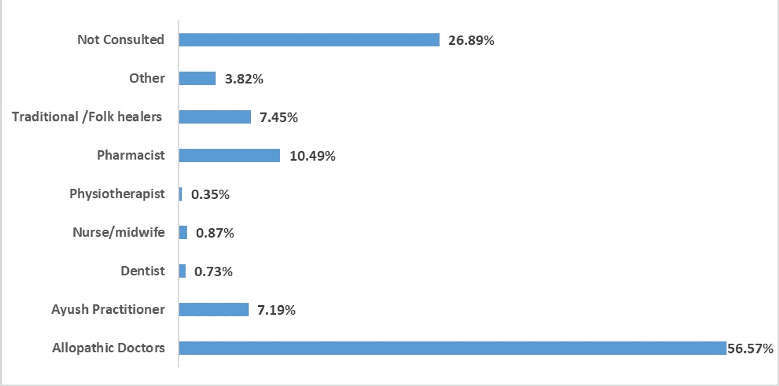 Cureus Utilization of Ayurveda, Yoga, Naturopathy, Unani, Siddha, and